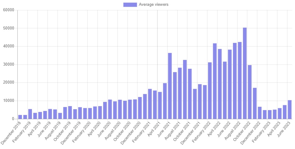 twitch slots historical average viewers june 2023